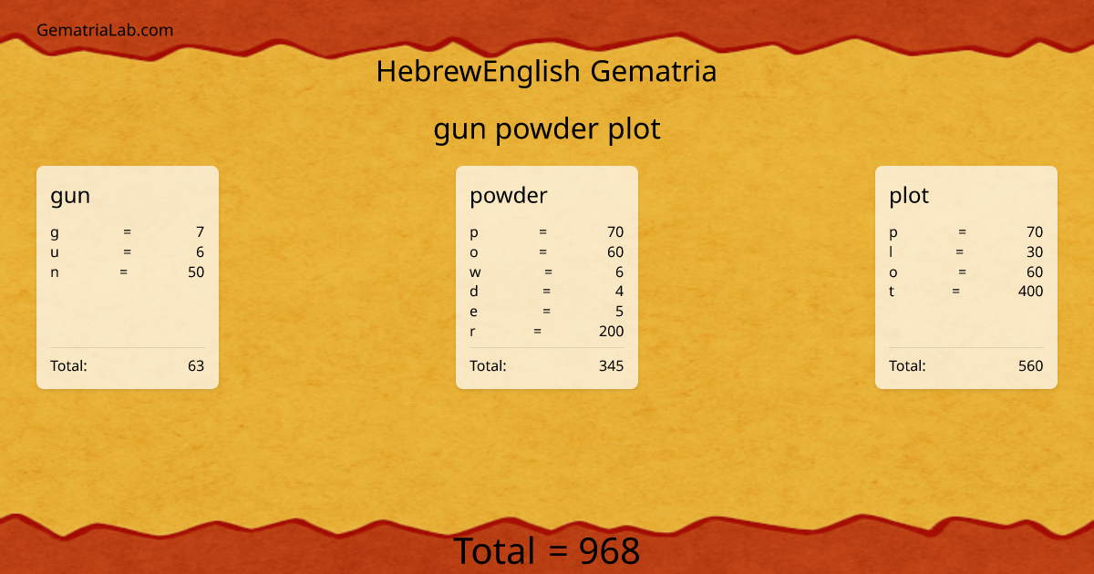 gun powder plot in hebrewEnglish Gematria